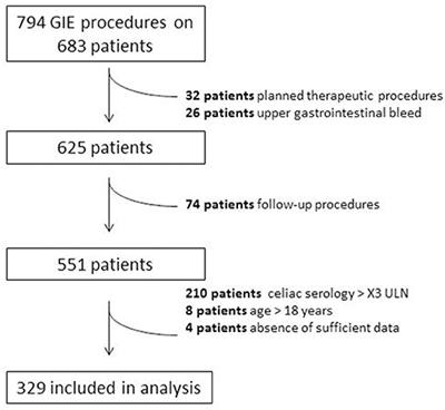 Pediatric Gastrointestinal Endoscopy: Diagnostic Yield and Appropriateness of Referral Based on Clinical Presentation: A Pilot Study